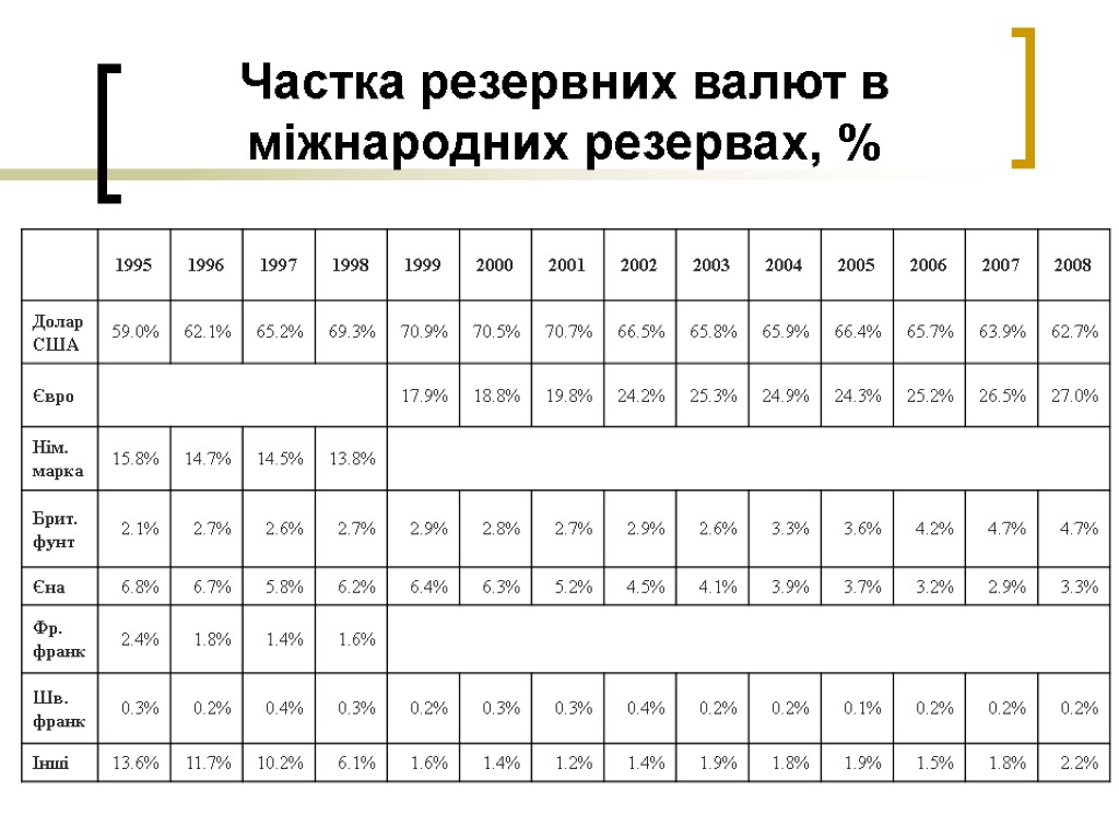 Частка резервних валют в міжнародних резервах, %